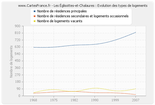 Les Églisottes-et-Chalaures : Evolution des types de logements